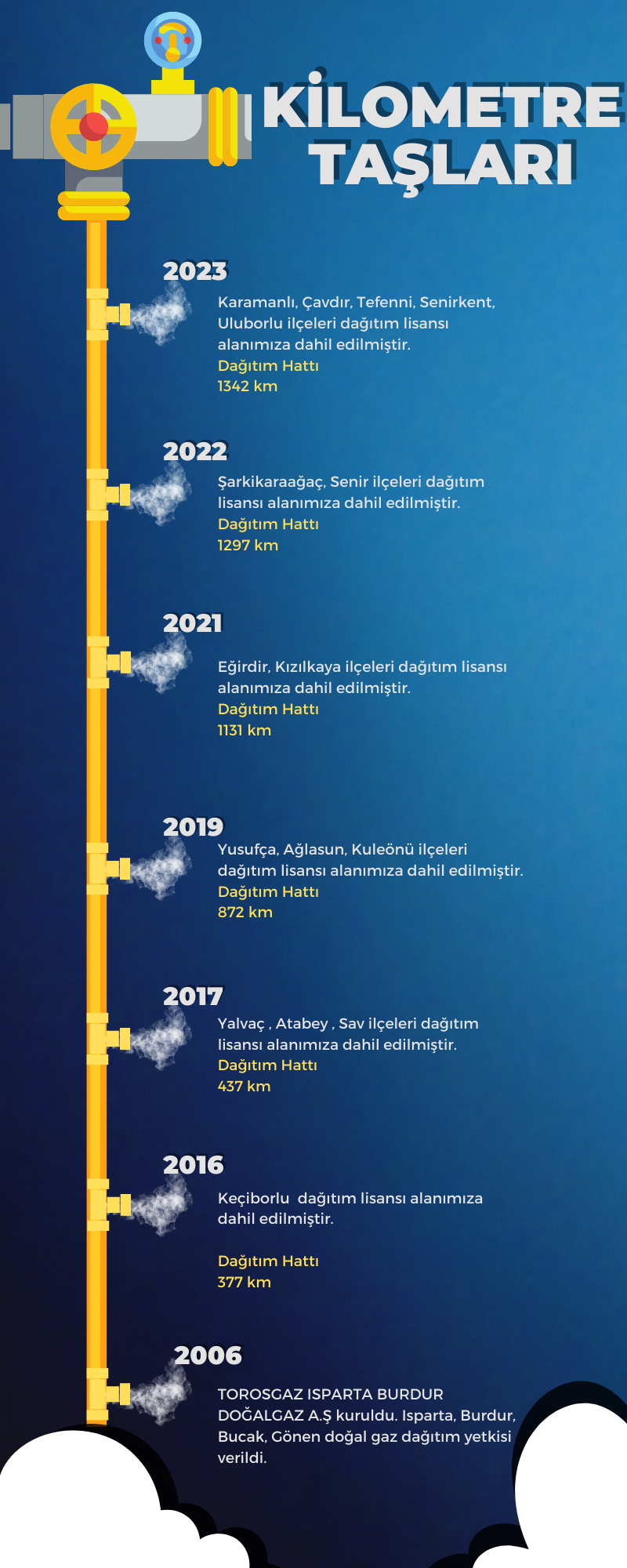 TOROSGAZ Kilometre Taşları